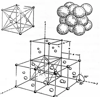 Gambar 2.12. Struktur Kristal FCC  5 