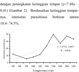 Gambar 3. Intensitas parasitisasi pada berbagai tanaman  inang  yang  berbeda.  Huruf  yang  berbeda  di  atas  balok  menunjukkan  perbedaan  nyata  pada ANOVA 5% dan uji lanjut Duncan