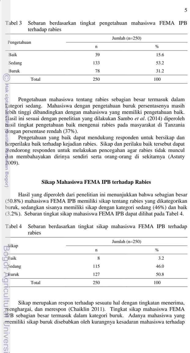Tabel 4  Sebaran  berdasarkan  tingkat  sikap  mahasiswa  FEMA  IPB  terhadap  rabies  Sikap  Jumlah (n=250)  n  %  Baik      8         3.2  Sedang  115       46.0  Buruk  127       50.8  Total  250  100 