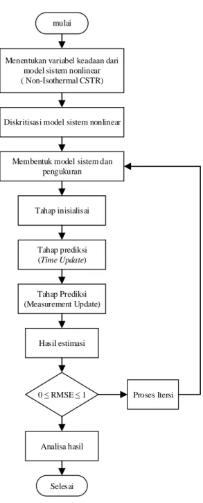 Gambar 3.2 Diagram Alir EnKF 