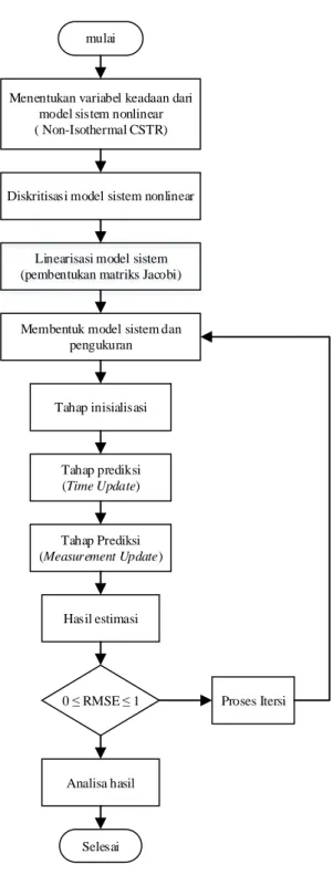 Gambar 3.3 Diagram Alir EKF 