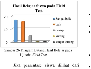 Gambar 26 Diagram Batang Hasil Belajar pada  Ujicoba Field Test 