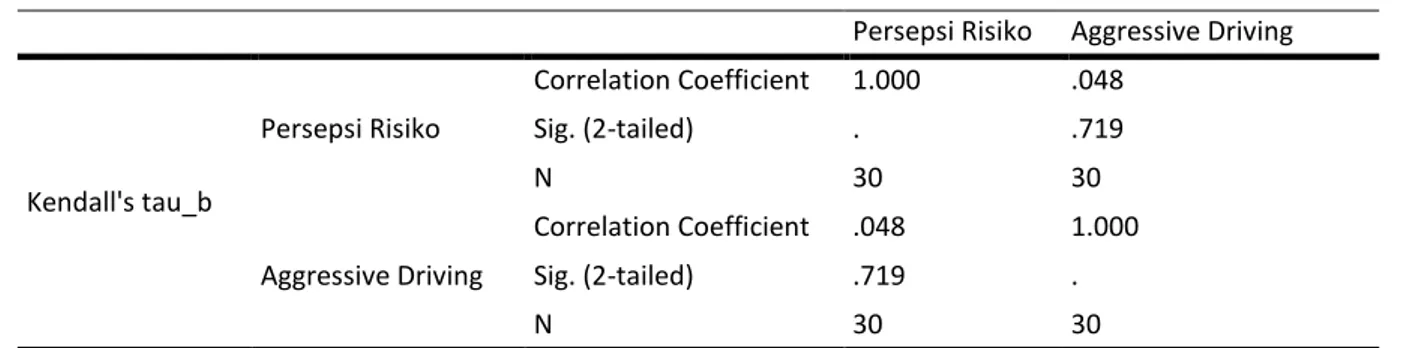 Tabel 1. Hasil uji korelasi non-parametrik 