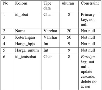 Tabel 2.Struktur tabel Dokter 