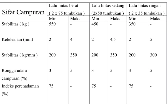 Tabel : Kriteria perencanaan campuran aspal beton ( Bina Marga )