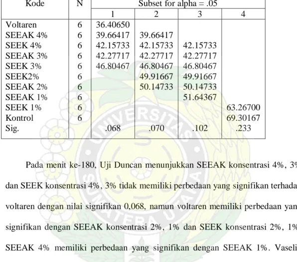 Tabel 4.3 Hasil uji Post Hoc Duncan pada menit 180 
