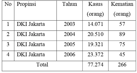Tabel 1   Data Kasus dan Kematian Penderita Demam Berdarah Dengue 