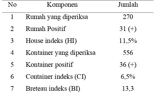 Tabel 2   Jumlah rumah dan wadah yang di periksa serta prosentase indeks larva di perumahan RW