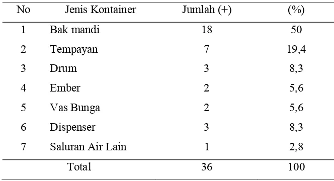 Tabel 3   Prosentase jenis-jenis tempat penampungan air yang positif larva/pupa di perumahan RW