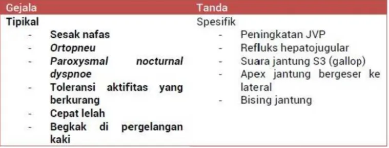 Tabel 2. Tanda dan Gejala Gagal Jantung