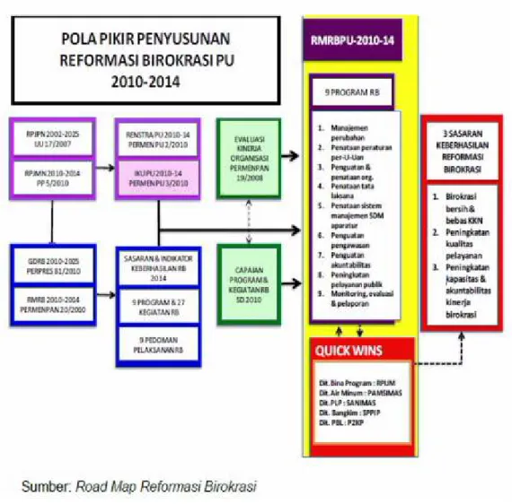Gambar 6.2 Pola Pikir Penyusunan Reformasi Birokrasi PU 2010-2014  Cipta Karya