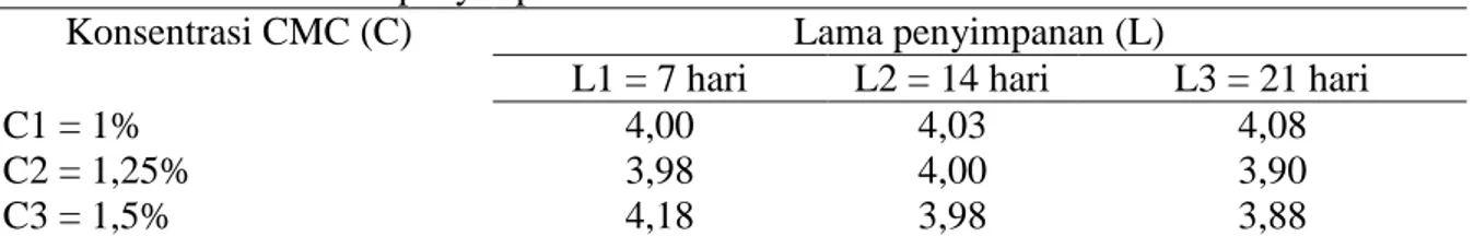 Tabel 4.  Rata-rata organoleptik aroma sirup buah salak pada tiap taraf perlakuan konsentrasi  CMC dan lama penyimpanan 