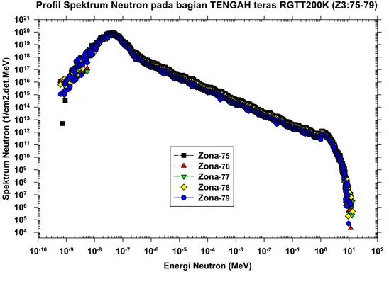 Gambar 5. Spektrum energi neutron teras RGTT200K pada bagian tengah teras (T kernel = 1200K)