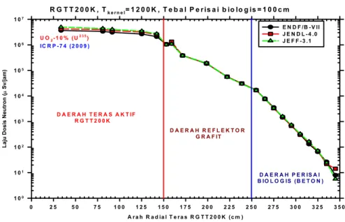Gambar 6. Hasil perhitungan distribusi laju dosis neutron teras RGTT200K, pada kondisi temperatur  kernel T kernel = 1200K