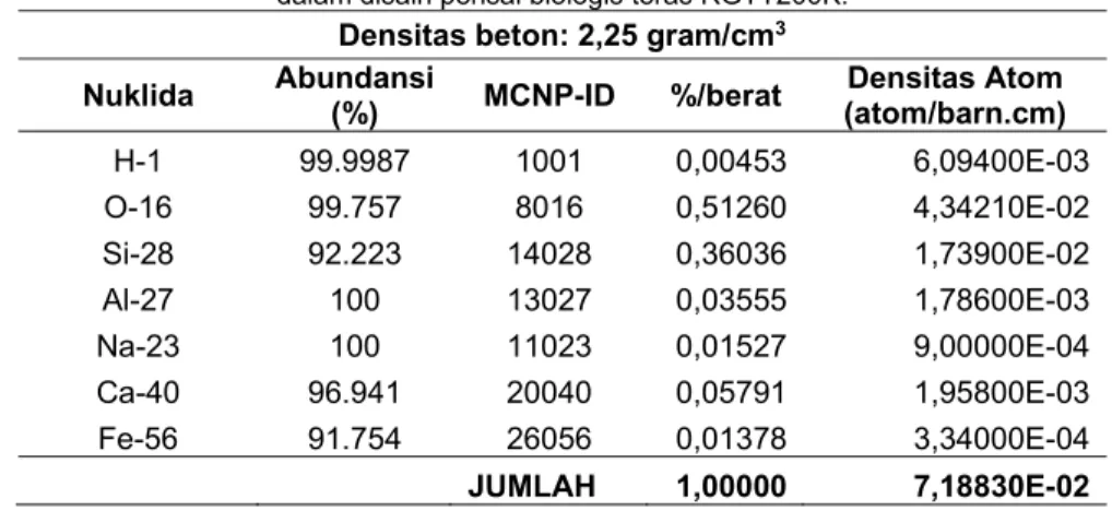Tabel 3. Spesifikasi beton (LANL, MCNP Mix)(19) yang digunakan   dalam disain perisai biologis teras RGTT200K
