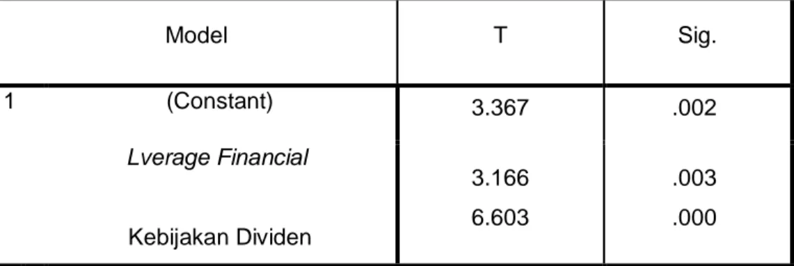 Tabel 5. Hasil Uji Parsial (Uji t)     Coefficients a Model  T  Sig.  1  (Constant)  3.367  .002  Lverage Financial  Kebijakan Dividen  3.166 6.603  .003 .000         a.Dependent Variable: Nilai Perusahaan 