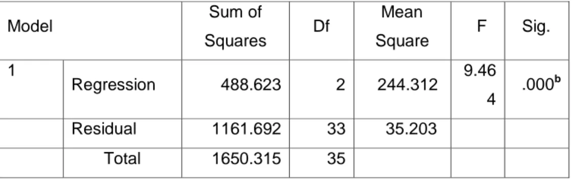 Tabel 6. Hasil Uji Simultan (Uji F)  ANOVA a  Model  Sum of  Squares  Df  Mean  Square    F  Sig