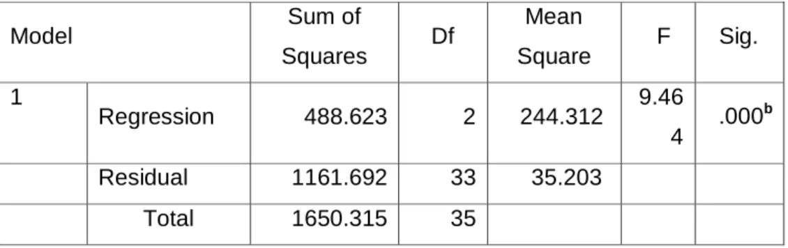 Tabel 6. Hasil Uji Simultan (Uji F)  ANOVA a  Model  Sum of  Squares  Df  Mean  Square    F  Sig