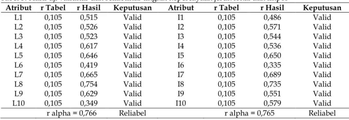 Tabel 3. Hasil uji validitas dan reliabilitas tingkat kepercayaan jeruk lokal dan impor 