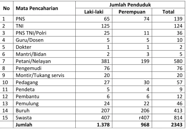 Tabel 5.2. 1. Jumlah Penduduk Menurut Mata Pencaharian 