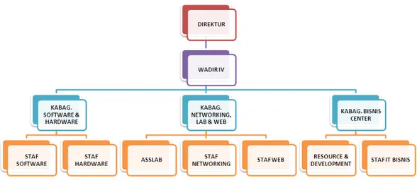 Gambar 4. 1  Rancangan struktur organisasi 