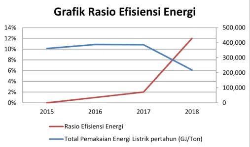 Grafik  diatas  menunjukkan  bahwa  total  pemakaian  energi  mengalami  penuruan  sehingga  rasio efisiensi energi semakin meningkat, bahkan di  2018  terjadi  penurunan  signifikan  total  pemakaian  energi  yang  mengakibatkan  peningkatan  rasio  efisi