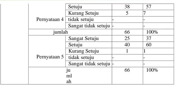 Tabel 4.1 menunjukkan hasil jawaban kuesioner yang diperoleh dari 66 orang  Responden (Masyarakat desa) untuk variabel (X), yaitu: 
