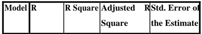 Tabel 8.2 Model Summary  Model  R  R Square Adjusted  R 