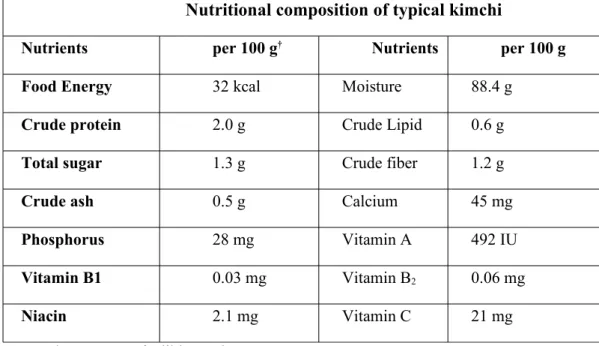 Tabel 3.1  Tabel Kandungan Nutrisi dari Kimchi
