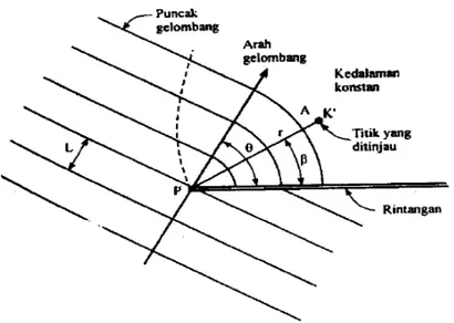 Gambar 2.10 Difraksi gelombang di belakang rintangan  (Triatmodjo, 1999)  Pada rintangan (pemecah gelombang) tunggal, tinggi gelombang di suatu  tempat di daerah terlindung tergantung pada jarak titik tersebut terhadap ujung  rintangan  r, sudut antara rin