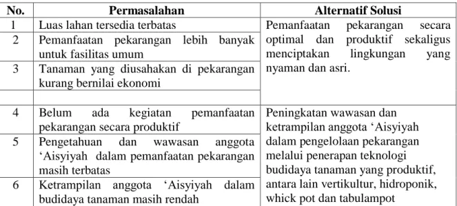Tabel 3. Prioritas permasalahan dan alternatif solusi di ranting ‘Aisyiyah 