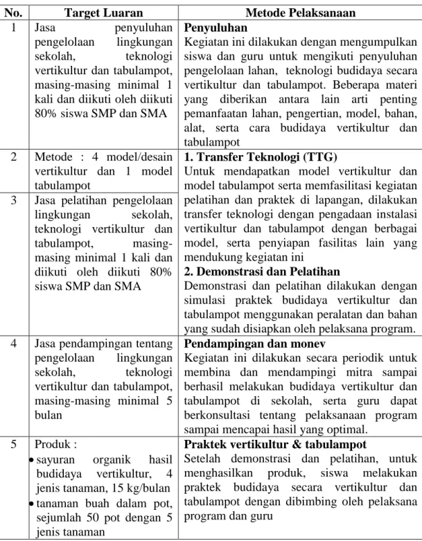 Tabel 6. Metode pelaksanaan kegiatan IbM untuk SLB tuna grahita 