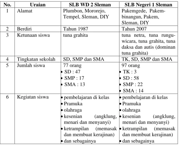Tabel 1. Kondisi umum  SLB Wiyata Dharma 2 dan SLB Negeri 1 Sleman  No.  Uraian  SLB WD 2 Sleman  SLB Negeri 1 Sleman 
