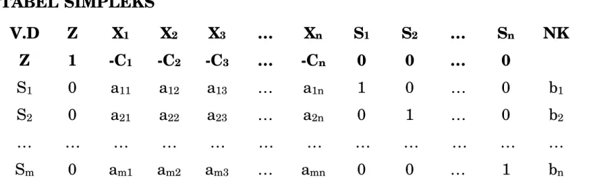 TABEL SIMPLEKS  V.D Z  X  1  X  2  X  3 …  X  n S 1 S 2 … S n NK Z 1 -C 1 -C 2 -C 3 … -C n 0 0 … 0 S 1 0  a 11 a 12 a 13 …  a 1n 1  0  …  0  b 1 S 2 0  a 21 a 22 a 23 …  a 2n 0  1  …  0  b 2 …  …  …  …  …  …  …  …  …  …  …  … S m 0  a m1 a m2 a m3 …  a mn 