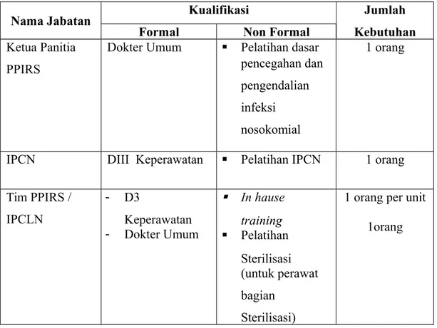 Tabel 2.1 Pola Ketenagaan Panitia Pencegahan dan Pengendalian Infeksi di Rumah Sakit Aulia