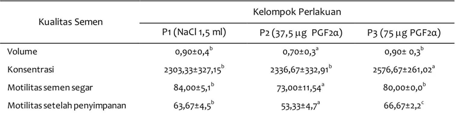 Tabel 2 Hasil pemeriksaan kualitas semen (rataan ±SD) pada kambing Boerka setelah pemberian PGF2α 
