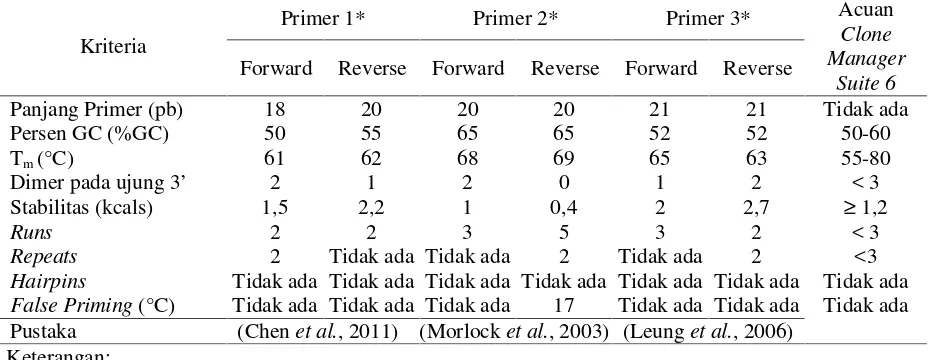 Tabel 1. Analisis Perbandingan Primer dengan Program Clone Manager Suite 6 (University of Groningen)