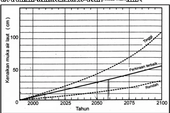 Grafik 2.4 Grafik perkiraan kenaikan muka air laut karena pemanasan global/sea  level rise (Triatmodjo, 2008) 