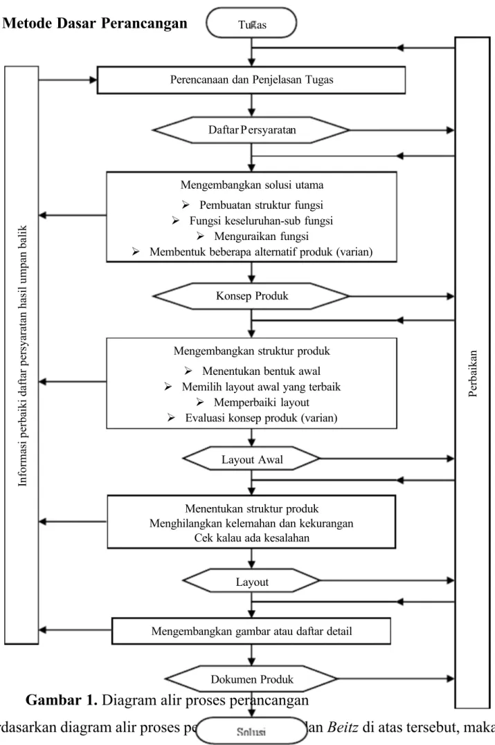 Gambar 1. Diagram alir proses perancangan