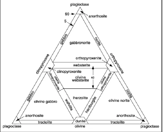 Gambar 6 Diagram Klasifikasi untuk Variasi Batuan Mafik dan Ultramafik (Streckeisen, 1974) 
