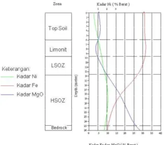 Gambar 9. Histogram yang memperlihatkan frekuensi kemunculan horizon High Saprolit (HSOZ) di  Pulau Gee
