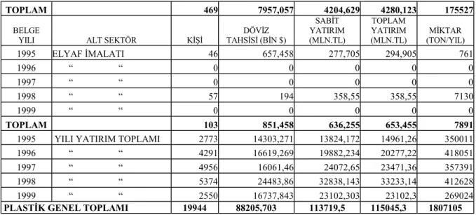 Tablo 3.1 ve Tablo 3.2’de verilen kapasitelerin toplanmasõ ile 1999 yõlõ Plastik İşleme  Sanayi kapasitesi aşağõdaki gibi tespit edilmiştir