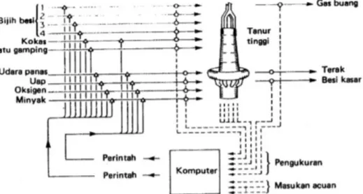 Gambar 4-4.Sistem Kontrol dengan Komputer