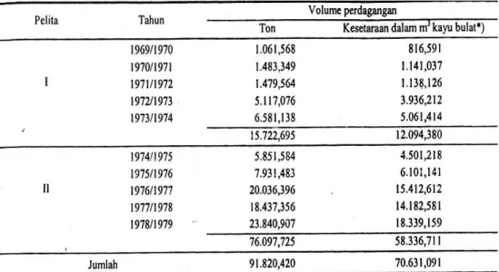 Tabel 2. Ekspor Kayu Bulat Eboni Sulawesi Tengah Selama Pelita I dan II 