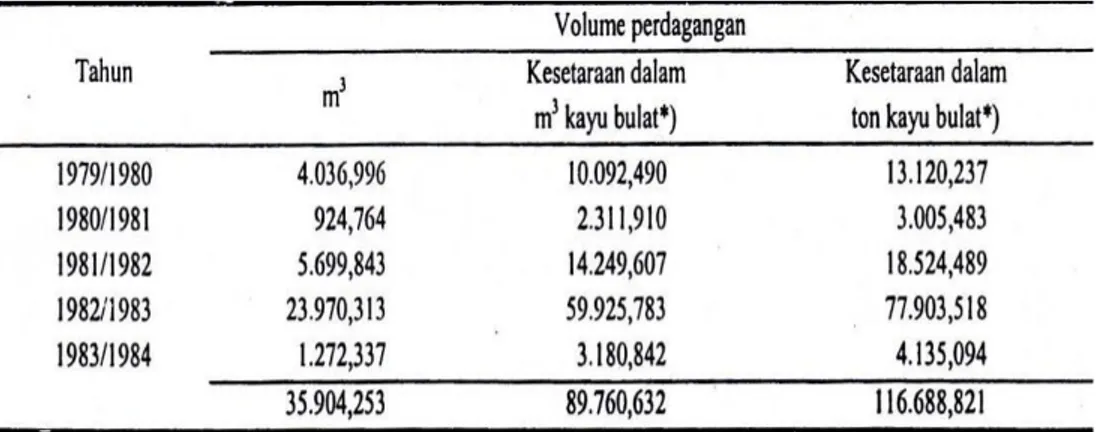 Tabel 3. Ekspor Kayu Gergajian Eboni Sulawesi Tengah Selama Pelita III 