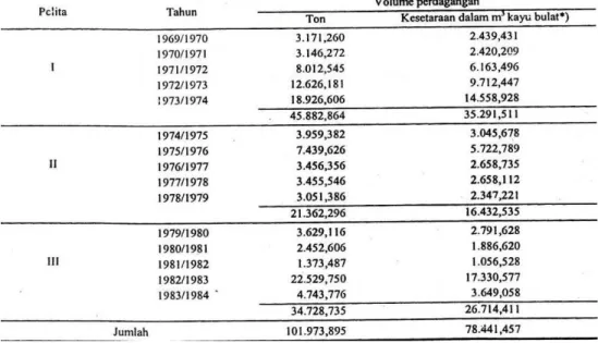 Tabel 4. Perdagangan Interinsuler Kayu Bulat Eboni Sulawesi Tengah pada  Pelita I, Pelita II, dan Pelita III 