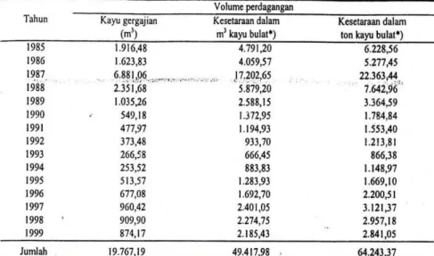 Tabel 5. Perdagangan Eboni Periode 1985 sampai 1999 