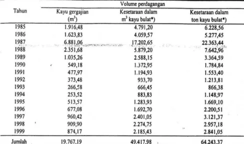 Tabel 5. Perdagangan Eboni Periode 1985 sampai 1999 