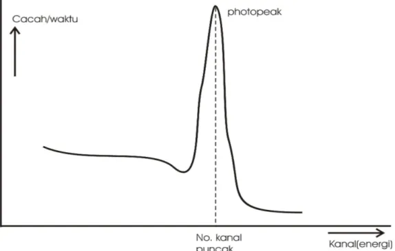 Gambar 3.  Spektrum Energi dari Cs-137
