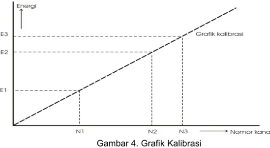 Gambar 4. Grafik Kalibrasi
